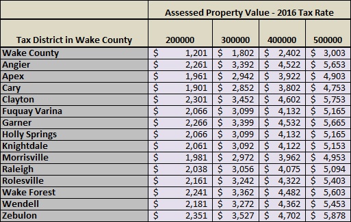 wake county tax records